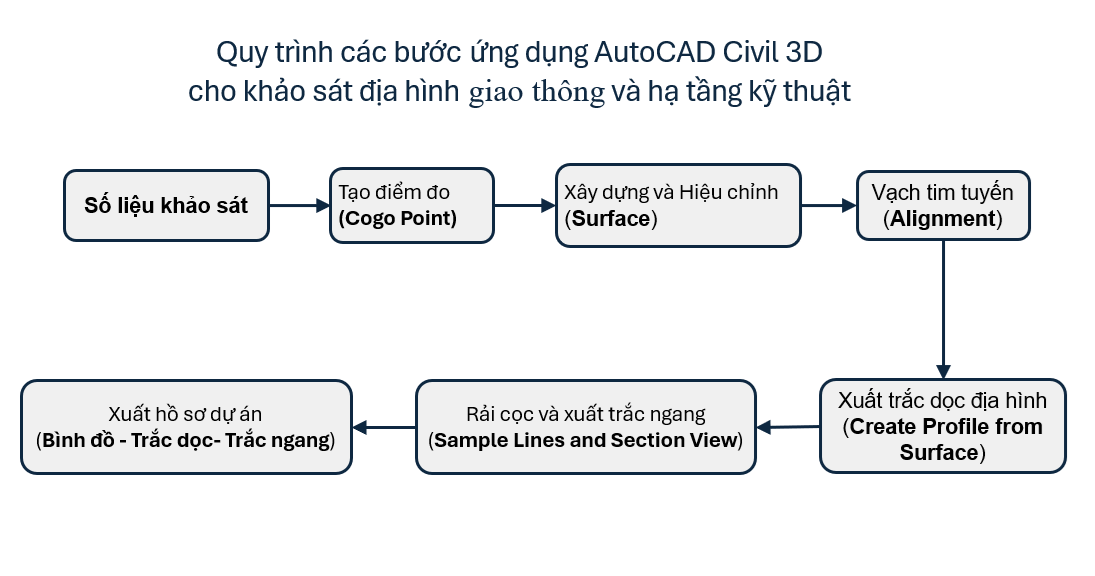 1.3. Quy trình tổng quan khảo sát địa hình